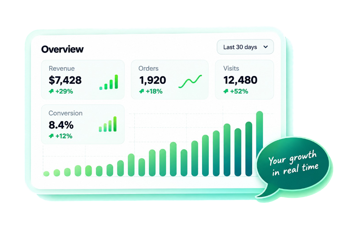 Creator Bay analytics dashboard showing sales, revenue, visits and growth